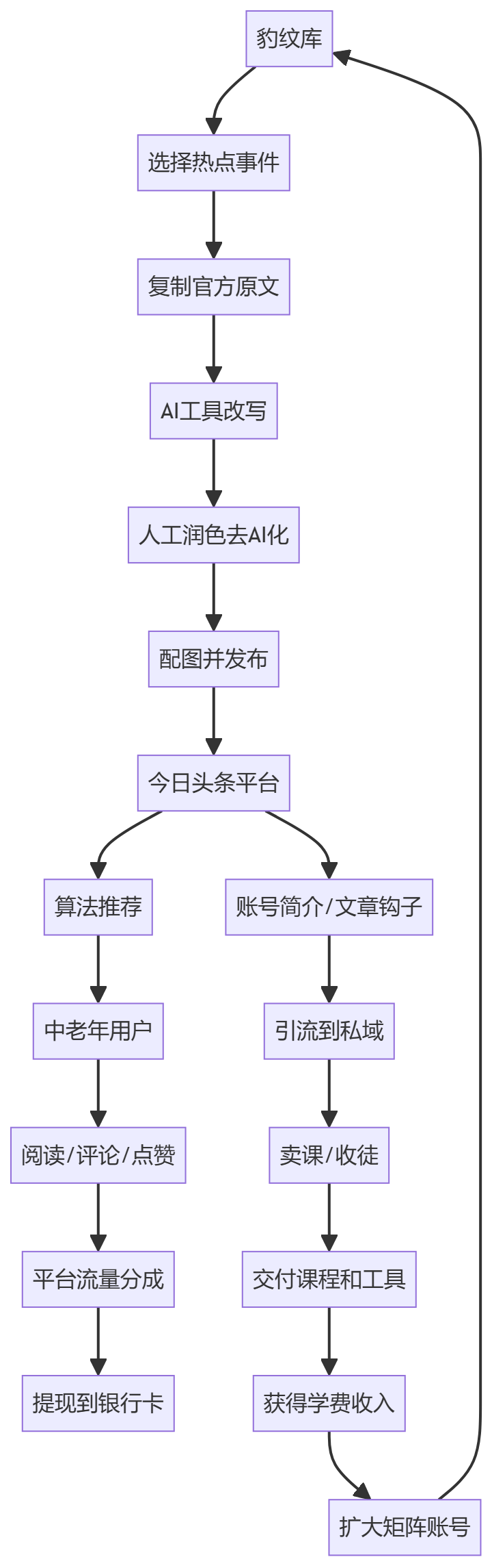 核心商业逻辑拆解